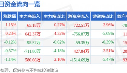 股票行情快报：四川路桥（600039）9月17日主力资金净买入65.18万元