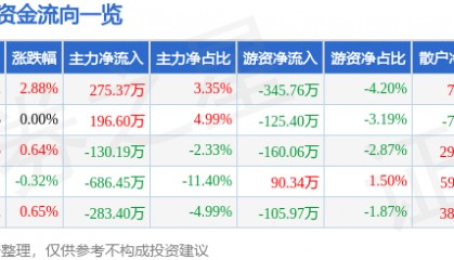 股票行情快报：大名城（600094）8月11日主力资金净买入275.37万元
