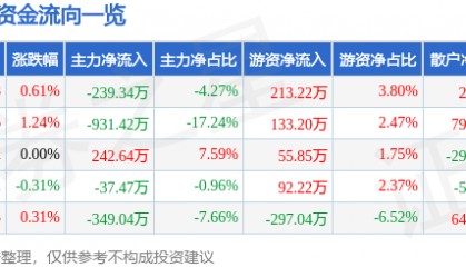 股票行情快报：大名城（600094）7月22日主力资金净卖出239.34万元