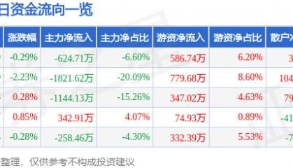 股票行情快报：龙江交通（601188）8月28日主力资金净卖出624.71万元