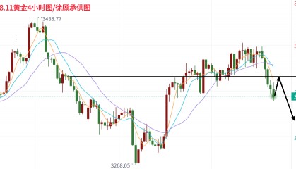 分析师：8.11金价多空来回折腾，后市是涨还是跌？