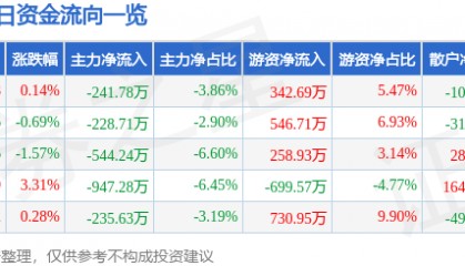 股票行情快报：超图软件（300036）6月4日主力资金净卖出241.78万元