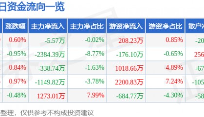 股票行情快报：四川路桥（600039）8月7日主力资金净卖出5.57万元