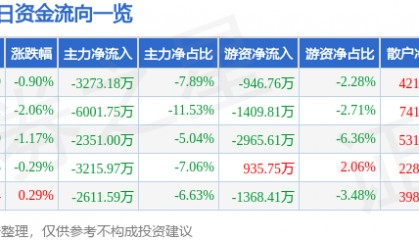 股票行情快报：利欧股份（002131）6月20日主力资金净卖出3273.18万元