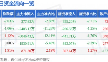 股票行情快报：湘邮科技（600476）7月2日主力资金净卖出377.83万元