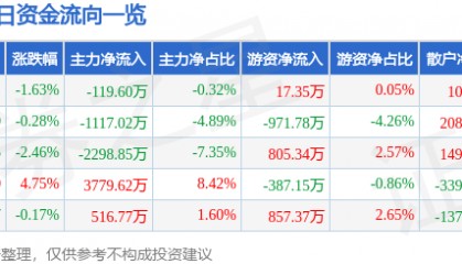 股票行情快报：湘邮科技（600476）6月19日主力资金净卖出119.60万元
