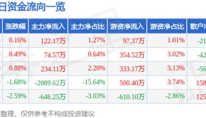 股票行情快报：湘邮科技（600476）7月28日主力资金净买入122.17万元