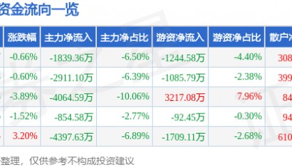 股票行情快报：新时达（002527）8月29日主力资金净卖出1839.36万元