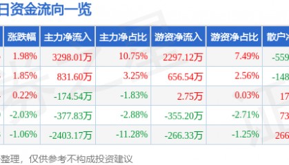 股票行情快报：湘邮科技（600476）7月7日主力资金净买入3298.01万元