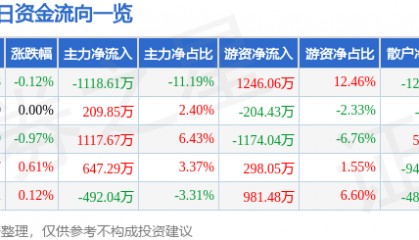 股票行情快报：中国黄金（600916）7月17日主力资金净卖出1118.61万元