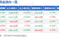 龙江交通（601188）9月22日主力资金净卖出1190.31万元