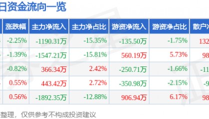 龙江交通（601188）9月22日主力资金净卖出1190.31万元