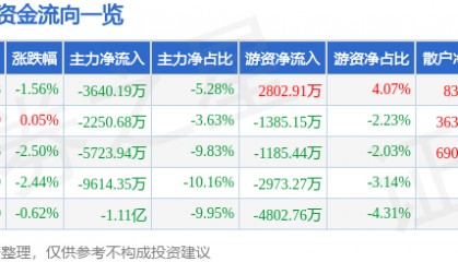 股票行情快报：新时达（002527）9月23日主力资金净卖出3640.19万元