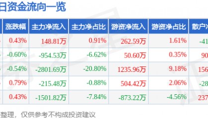 股票行情快报：康强电子（002119）7月16日主力资金净买入148.81万元