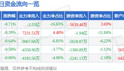 股票行情快报：中远海控（601919）8月19日主力资金净卖出2.55亿元