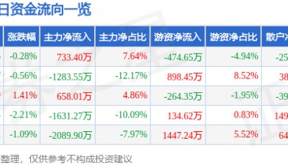 股票行情快报：龙江交通（601188）9月12日主力资金净买入733.40万元