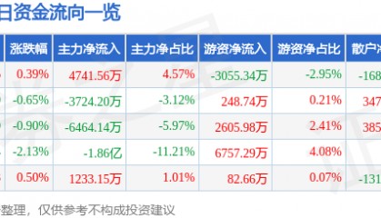 股票行情快报：中远海控（601919）8月5日主力资金净买入4741.56万元