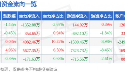 股票行情快报：诺普信（002215）9月23日主力资金净卖出1352.88万元