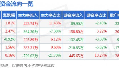 股票行情快报：ST先河（300137）9月30日主力资金净买入422.74万元