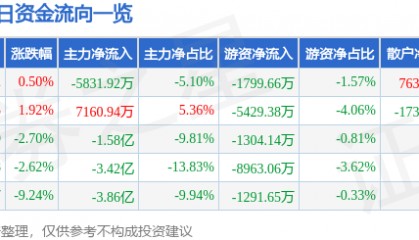 股票行情快报：万马股份（002276）9月30日主力资金净卖出5831.92万元