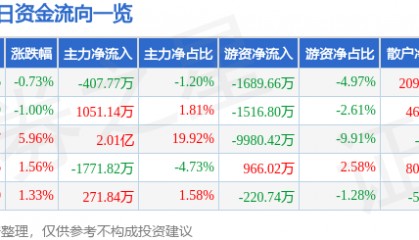 股票行情快报：康强电子（002119）9月26日主力资金净卖出407.77万元
