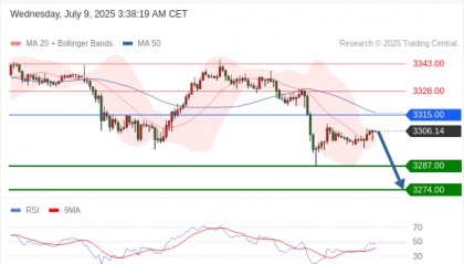 每日策略：07/09 外汇黄金原油行情分析