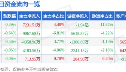股票行情快报：中远海控（601919）8月18日主力资金净买入7231.51万元