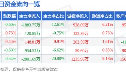 股票行情快报：康强电子（002119）7月18日主力资金净卖出1883.75万元
