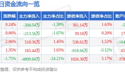股票行情快报：康强电子（002119）7月29日主力资金净卖出304.54万元