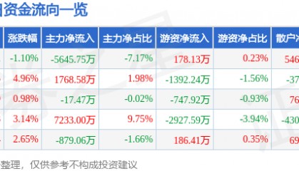 股票行情快报：诺普信（002215）7月28日主力资金净卖出5645.75万元