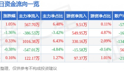 股票行情快报：湘邮科技（600476）8月1日主力资金净买入567.70万元