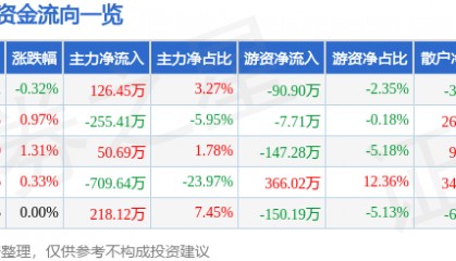 股票行情快报：大名城（600094）6月26日主力资金净买入126.45万元