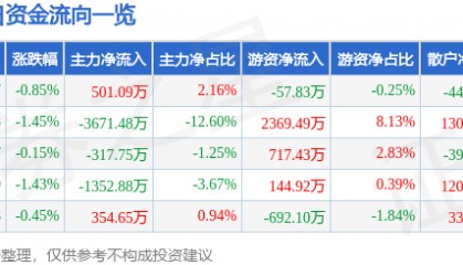 股票行情快报：诺普信（002215）9月26日主力资金净买入501.09万元