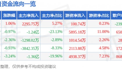 股票行情快报：诺普信（002215）8月29日主力资金净买入2295.75万元