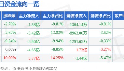 股票行情快报：万马股份（002276）9月26日主力资金净卖出1.58亿元