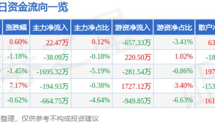 股票行情快报：尔康制药（300267）6月12日主力资金净买入22.47万元