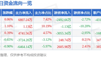 股票行情快报：中远海控（601919）8月7日主力资金净买入6807.24万元
