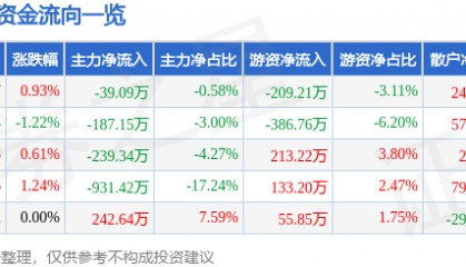 股票行情快报：大名城（600094）7月24日主力资金净卖出39.09万元
