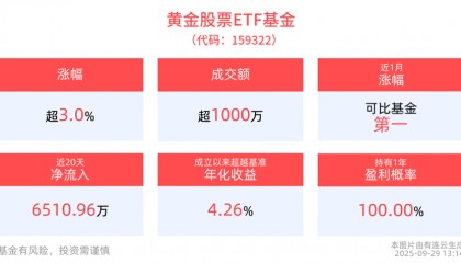 黄金行情滚滚而来，黄金股票ETF基金(159322)涨超3%！
