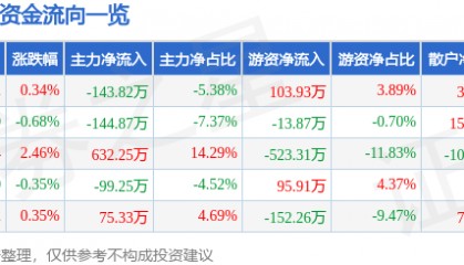 股票行情快报：ST先河（300137）7月18日主力资金净卖出143.82万元
