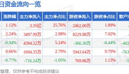 股票行情快报：中国太保（601601）6月12日主力资金净买入3.35亿元