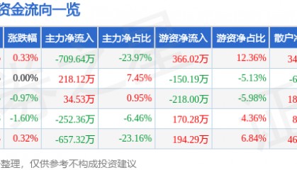 股票行情快报：大名城（600094）6月23日主力资金净卖出709.64万元