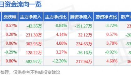 股票行情快报：龙江交通（601188）8月11日主力资金净卖出43.35万元