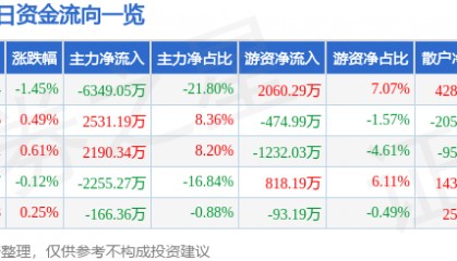 股票行情快报：中国黄金（600916）8月27日主力资金净卖出6349.05万元
