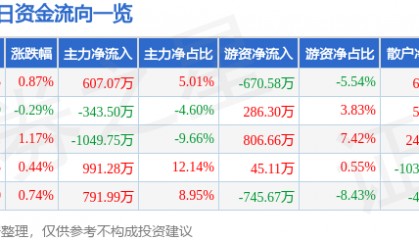 股票行情快报：亚宝药业（600351）1月26日主力资金净买入607.07万元