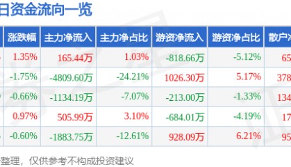 股票行情快报：康强电子（002119）7月24日主力资金净买入165.44万元
