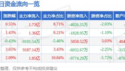股票行情快报：中远海控（601919）7月25日主力资金净买入1.73亿元