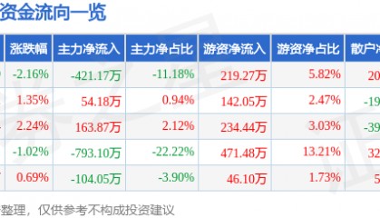 股票行情快报：ST先河（300137）7月30日主力资金净卖出421.17万元