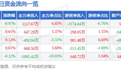 股票行情快报：中国黄金（600916）7月15日主力资金净买入1117.67万元