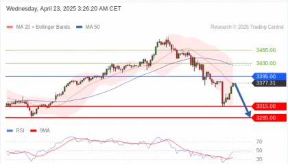 每日策略：04/23 外汇黄金原油行情分析